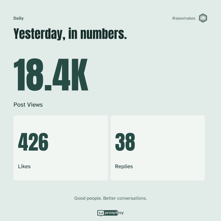 Daily numbers card with 18.4K Post Views, 426 likes and 38 replies.